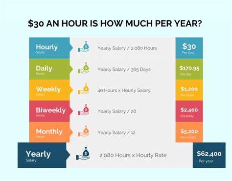 64000 a year is how much an hour - How much is $64 000 a year hourly in Canada? A yearly salary of $64 000 is $30.77 per hour. This number is based on 40 hours of work per week and assuming it’s a full-time job (8 hours per day) with vacation time paid. If you get paid biweekly (once every two weeks) your gross paycheck will be $2 462. To calculate annual salary to hourly wage ...